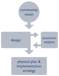 econ process